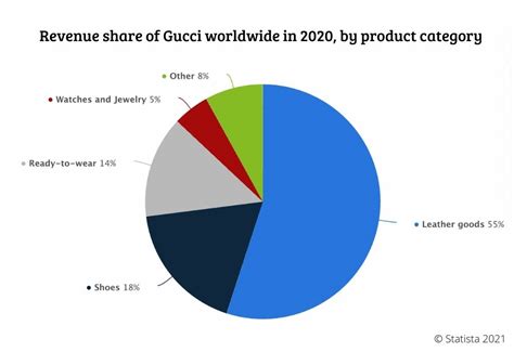 gucci growth in china chart|Gucci in China.